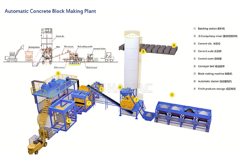 Diagram Alir garis produksi blok beton