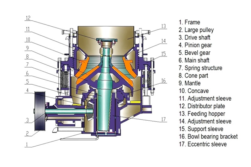 Ini adalah prinsip kerja dari cone crusher