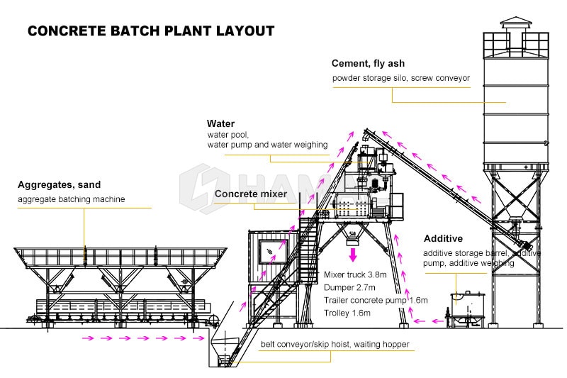 tata letak pabrik pencampuran beton